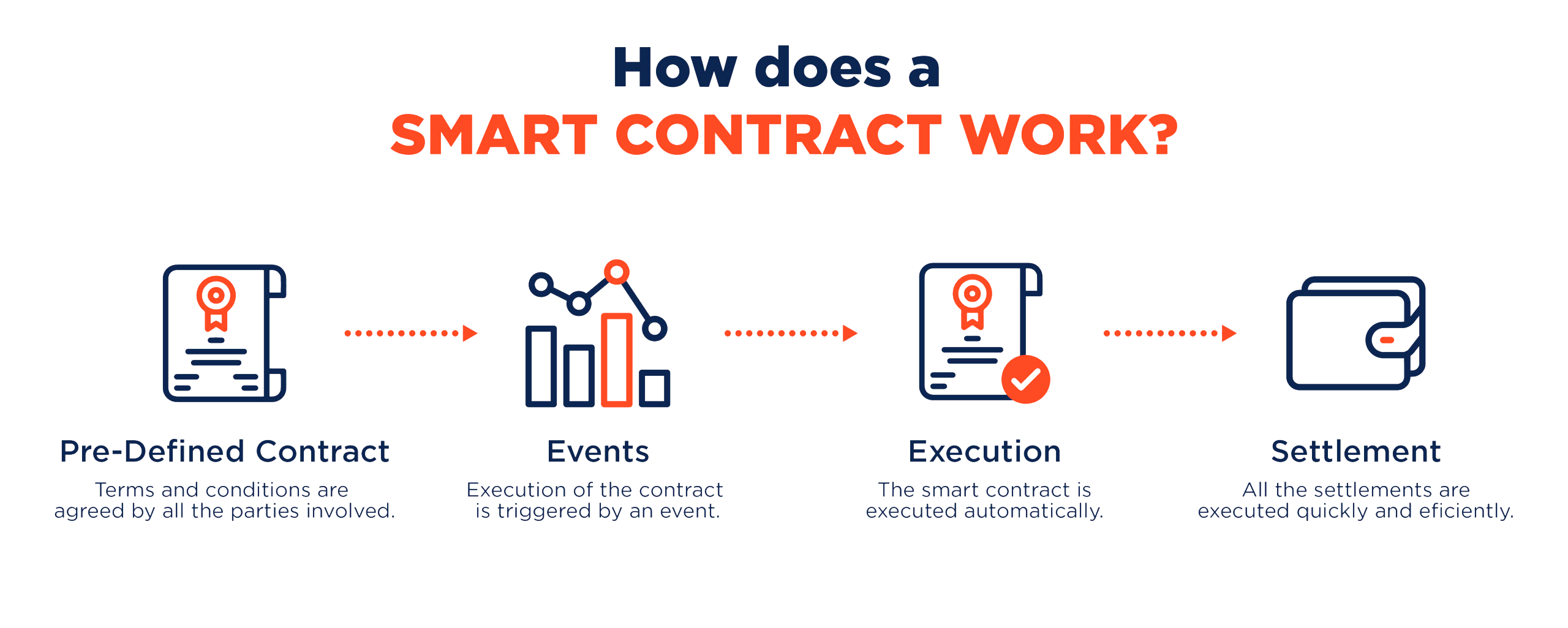 how-smart-contracts-works